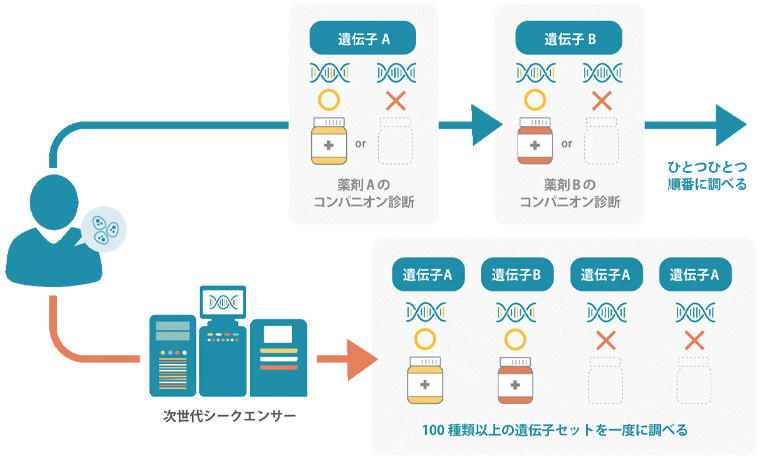それは何のためのテストですか?