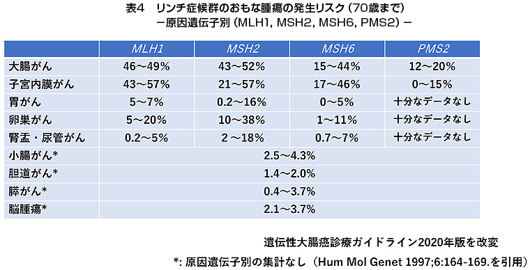 遺伝子検査を受けるべきなのは誰ですか?