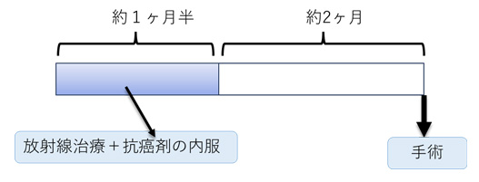 化学放射線療法の例