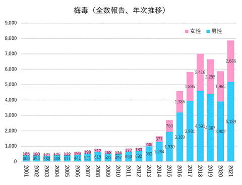 図1　梅毒（全数報告、年次推移）