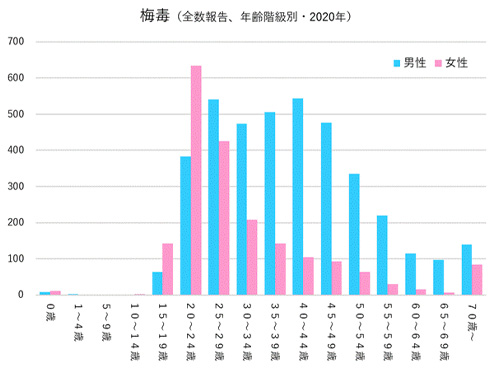 図2　梅毒（全数報告、年齢別階級別・2020年）