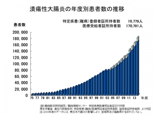 01-潰瘍性大腸炎の年度別患者数の推移