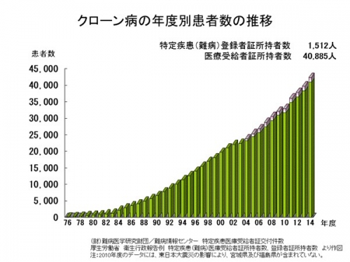 03-クローン病の年度別患者数の推移